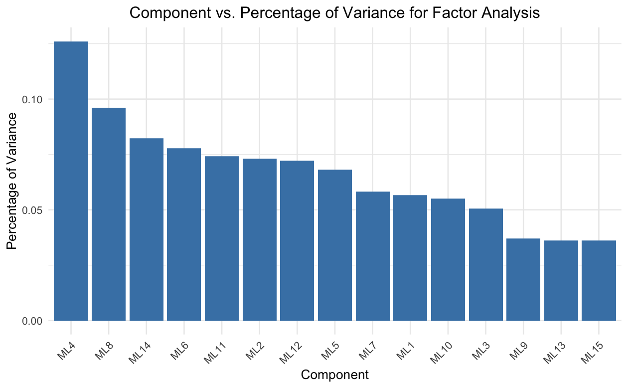 Component vs. Percentage of Variance for Factor Analysis